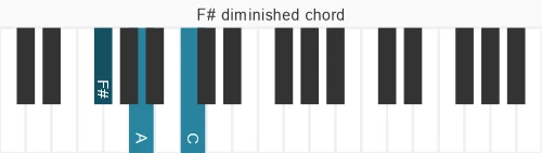 Piano voicing of chord F# dim